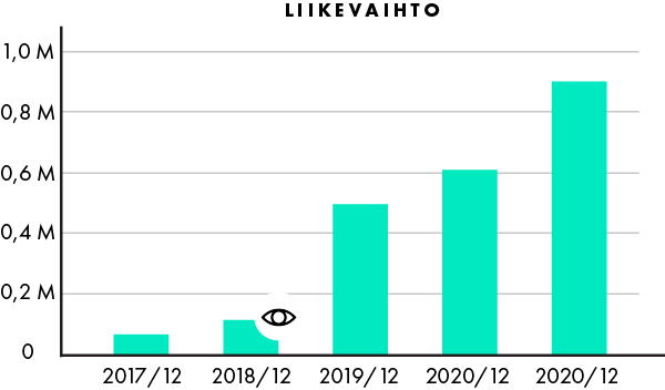 Pylväsdiagrammi kuvaa Loiste Siivous Oy:n liikevaihdon noususuuntaista kehitystä aikana, jolloin markkinointi on toteutettu Mainostoimisto Luman toimesta.