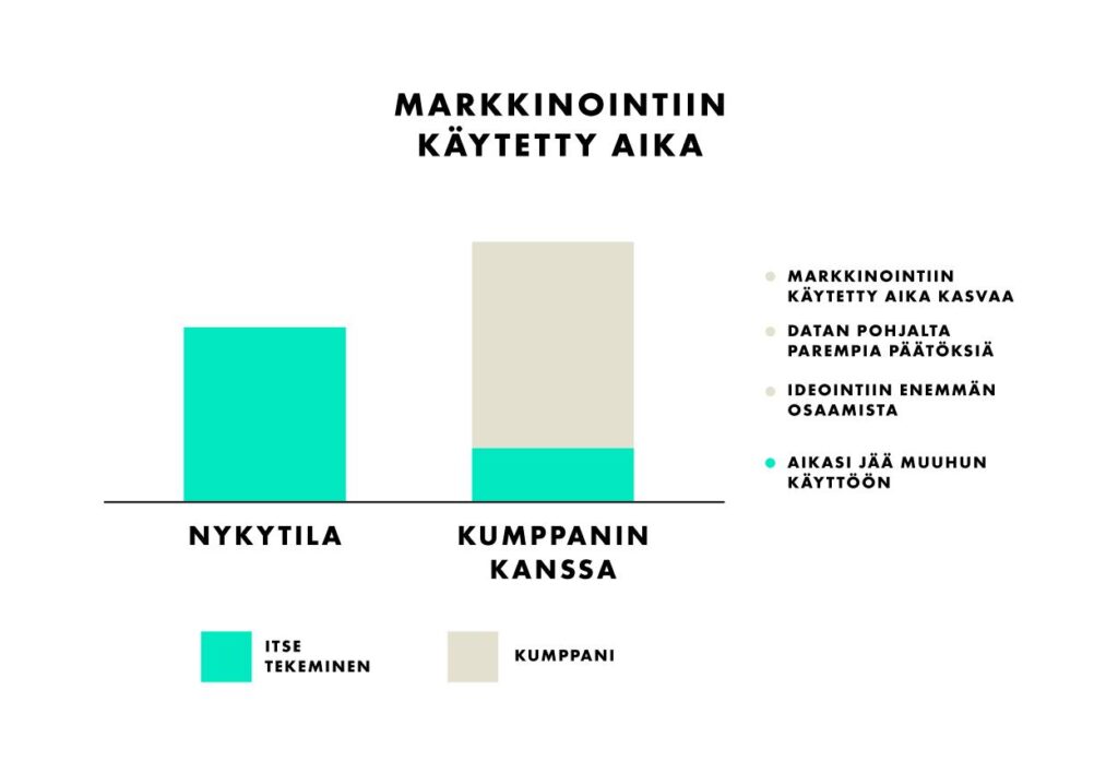 Mainostoimisto Luman markkinointikumppanuus ja sen edut.