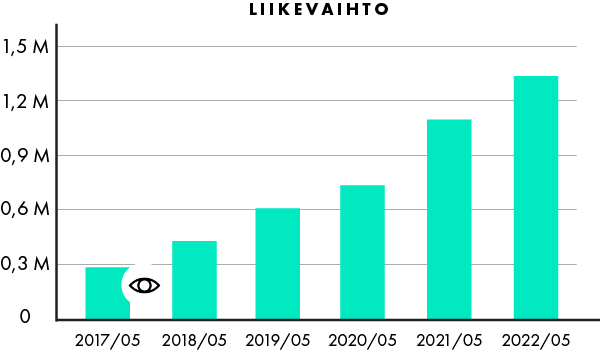 Pylväsdiagrammi kuvaa Oulu Hinaus Oy:n liikevaihdon noususuuntaista kehitystä aikana, jolloin markkinointi on toteutettu Mainostoimisto Luman toimesta.